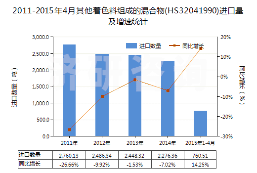 2011-2015年4月其他著色料組成的混合物(HS32041990)進口量及增速統(tǒng)計